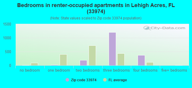 Bedrooms in renter-occupied apartments in Lehigh Acres, FL (33974) 