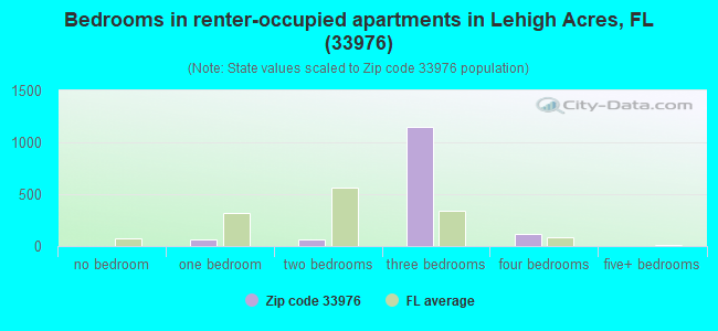 Bedrooms in renter-occupied apartments in Lehigh Acres, FL (33976) 