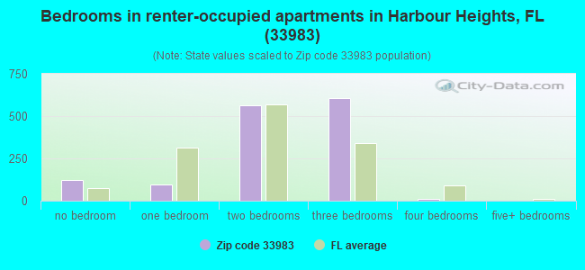 Bedrooms in renter-occupied apartments in Harbour Heights, FL (33983) 
