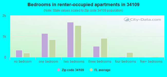 Bedrooms in renter-occupied apartments in 34109 
