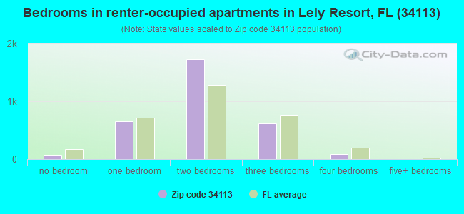 Bedrooms in renter-occupied apartments in Lely Resort, FL (34113) 
