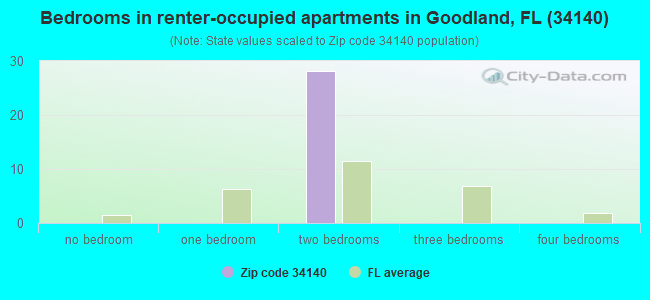 Bedrooms in renter-occupied apartments in Goodland, FL (34140) 