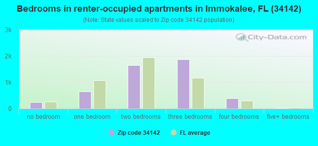 Bedrooms in renter-occupied apartments in Immokalee, FL (34142) 