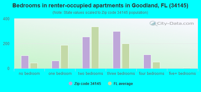 Bedrooms in renter-occupied apartments in Goodland, FL (34145) 