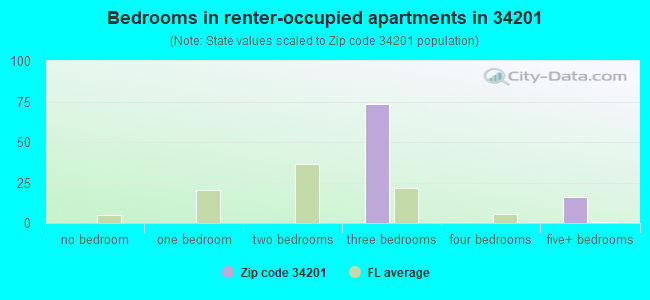 Bedrooms in renter-occupied apartments in 34201 