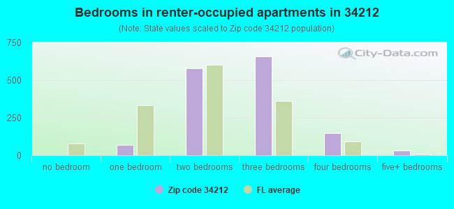Bedrooms in renter-occupied apartments in 34212 