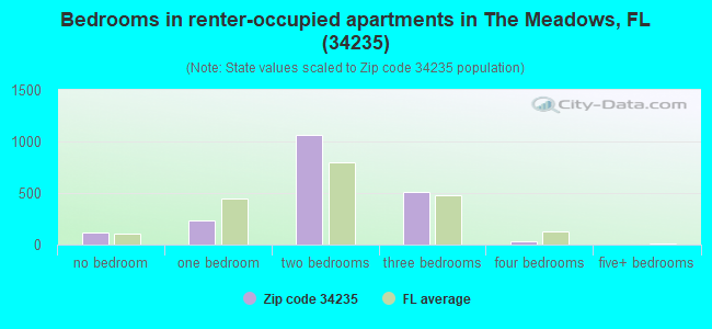 Bedrooms in renter-occupied apartments in The Meadows, FL (34235) 