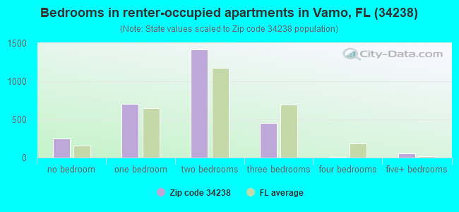 Bedrooms in renter-occupied apartments in Vamo, FL (34238) 