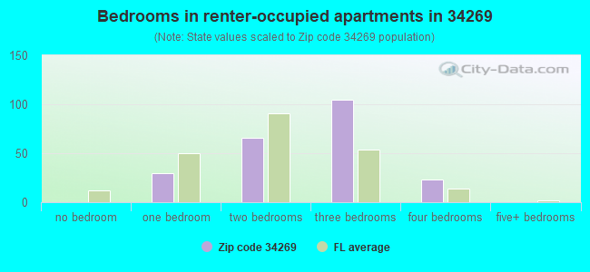 Bedrooms in renter-occupied apartments in 34269 