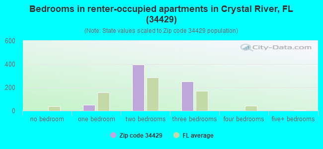 Bedrooms in renter-occupied apartments in Crystal River, FL (34429) 