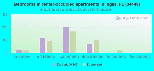 Bedrooms in renter-occupied apartments in Inglis, FL (34449) 