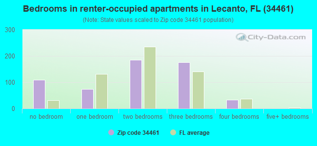 Bedrooms in renter-occupied apartments in Lecanto, FL (34461) 