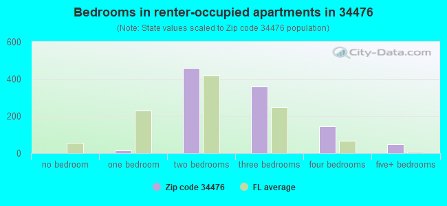 Bedrooms in renter-occupied apartments in 34476 