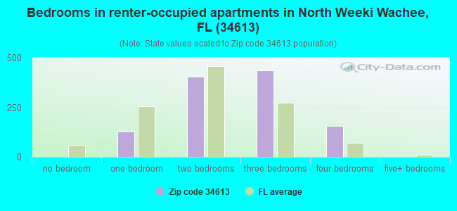 Bedrooms in renter-occupied apartments in North Weeki Wachee, FL (34613) 