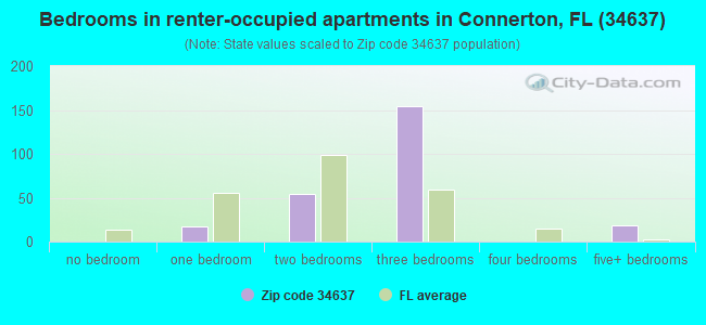 Bedrooms in renter-occupied apartments in Connerton, FL (34637) 