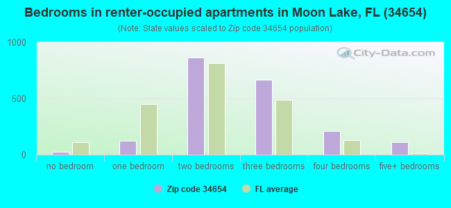 Bedrooms in renter-occupied apartments in Moon Lake, FL (34654) 