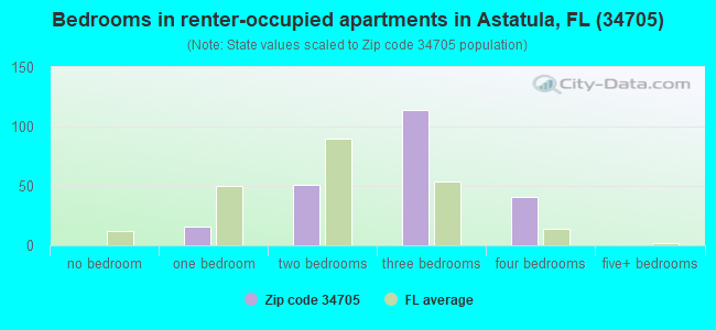 Bedrooms in renter-occupied apartments in Astatula, FL (34705) 