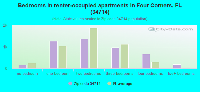 Bedrooms in renter-occupied apartments in Four Corners, FL (34714) 