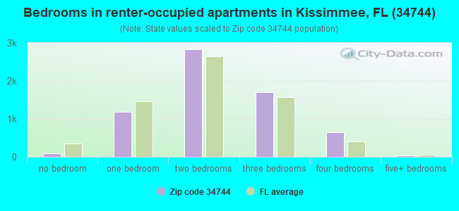 Bedrooms in renter-occupied apartments in Kissimmee, FL (34744) 