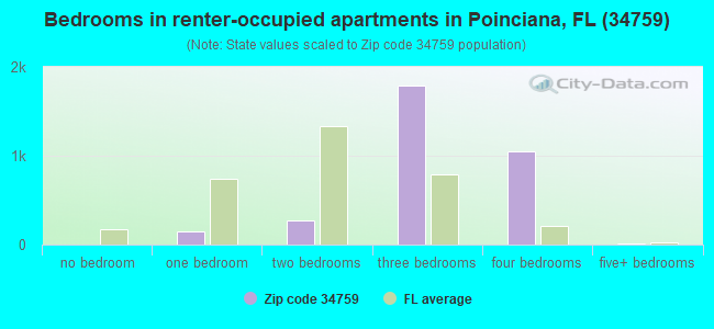 Bedrooms in renter-occupied apartments in Poinciana, FL (34759) 