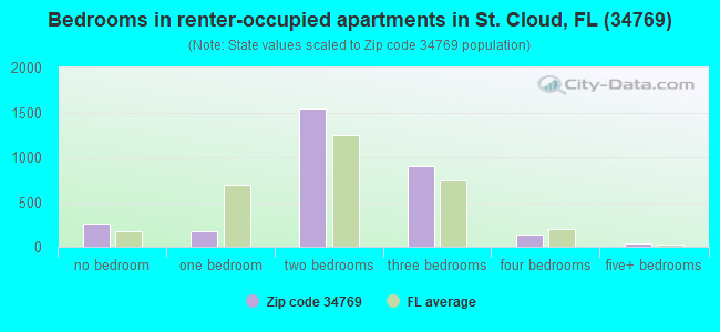 Bedrooms in renter-occupied apartments in St. Cloud, FL (34769) 