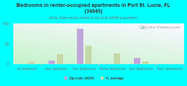 Bedrooms in renter-occupied apartments in Port St. Lucie, FL (34945) 