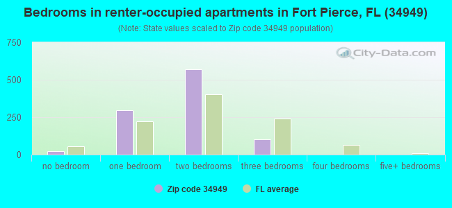 Bedrooms in renter-occupied apartments in Fort Pierce, FL (34949) 