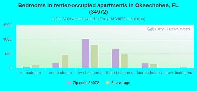 Bedrooms in renter-occupied apartments in Okeechobee, FL (34972) 