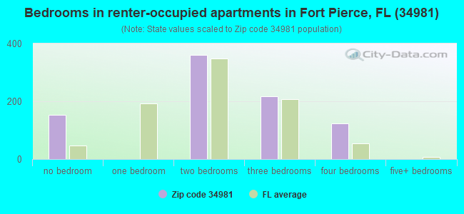 Bedrooms in renter-occupied apartments in Fort Pierce, FL (34981) 