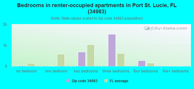 Bedrooms in renter-occupied apartments in Port St. Lucie, FL (34983) 