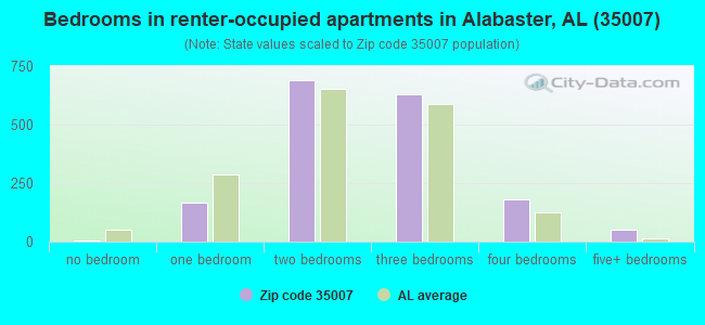 Bedrooms in renter-occupied apartments in Alabaster, AL (35007) 
