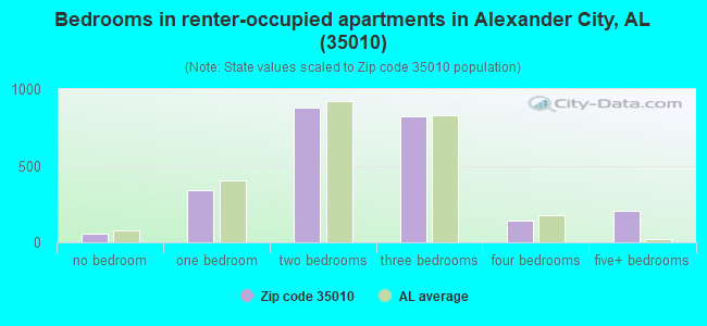 Bedrooms in renter-occupied apartments in Alexander City, AL (35010) 