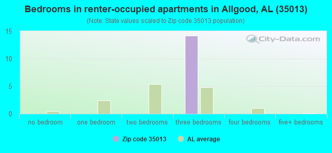 Bedrooms in renter-occupied apartments in Allgood, AL (35013) 