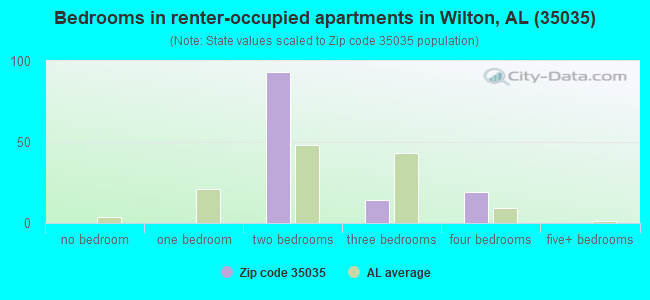 Bedrooms in renter-occupied apartments in Wilton, AL (35035) 