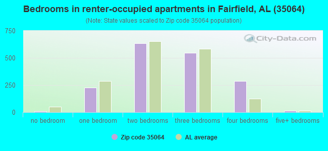 Bedrooms in renter-occupied apartments in Fairfield, AL (35064) 