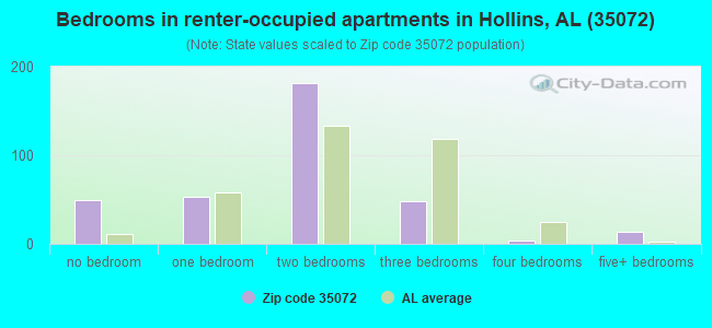 Bedrooms in renter-occupied apartments in Hollins, AL (35072) 
