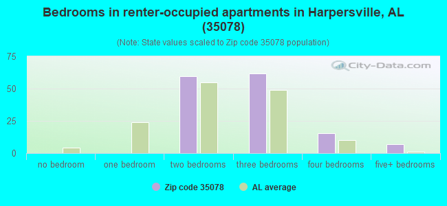 Bedrooms in renter-occupied apartments in Harpersville, AL (35078) 