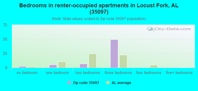 Bedrooms in renter-occupied apartments in Locust Fork, AL (35097) 