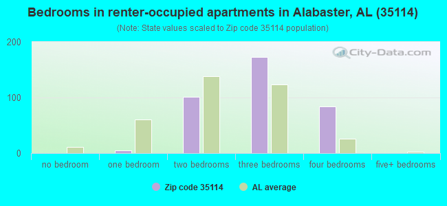 Bedrooms in renter-occupied apartments in Alabaster, AL (35114) 