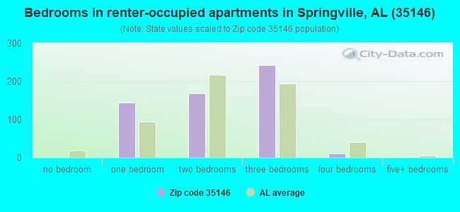 Bedrooms in renter-occupied apartments in Springville, AL (35146) 