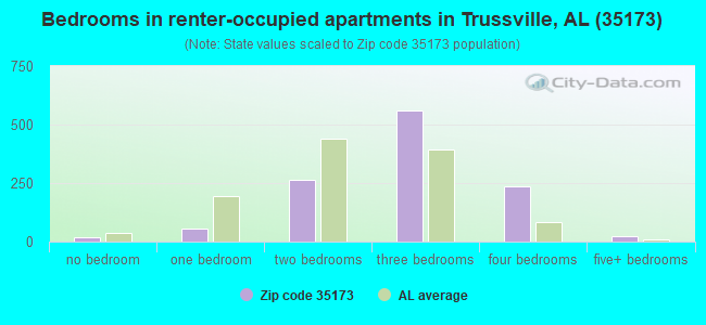 Bedrooms in renter-occupied apartments in Trussville, AL (35173) 
