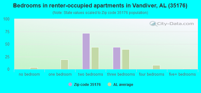 Bedrooms in renter-occupied apartments in Vandiver, AL (35176) 