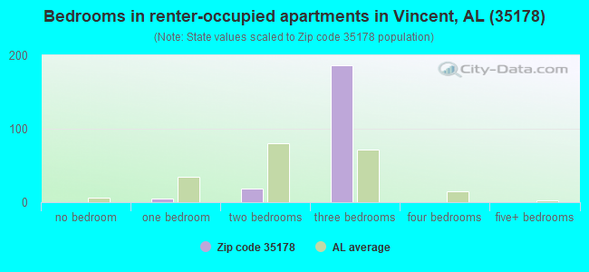 Bedrooms in renter-occupied apartments in Vincent, AL (35178) 