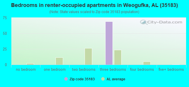Bedrooms in renter-occupied apartments in Weogufka, AL (35183) 