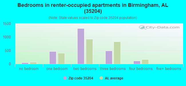 Bedrooms in renter-occupied apartments in Birmingham, AL (35204) 
