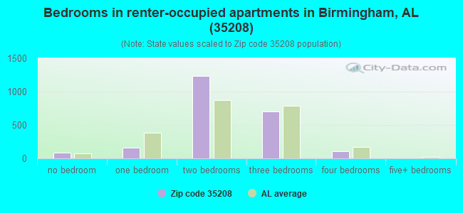 Bedrooms in renter-occupied apartments in Birmingham, AL (35208) 
