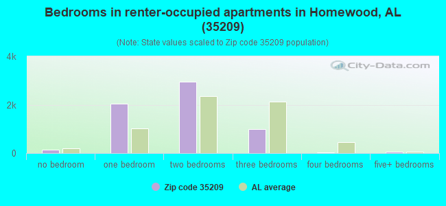 Bedrooms in renter-occupied apartments in Homewood, AL (35209) 