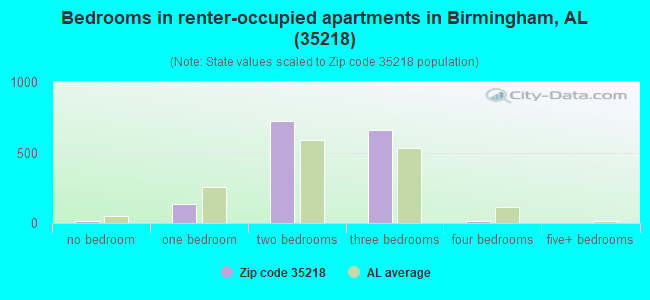 Bedrooms in renter-occupied apartments in Birmingham, AL (35218) 