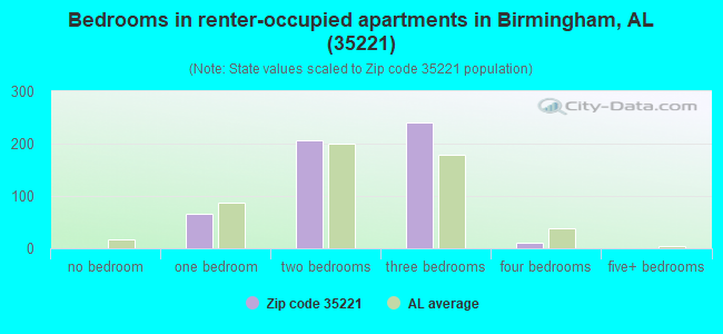 Bedrooms in renter-occupied apartments in Birmingham, AL (35221) 