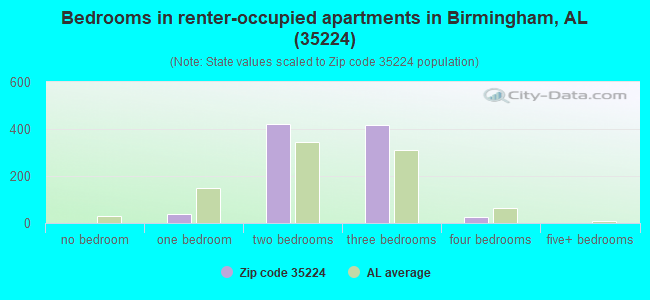 Bedrooms in renter-occupied apartments in Birmingham, AL (35224) 